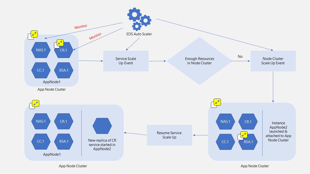 EDS Auto Scaling Dashboard