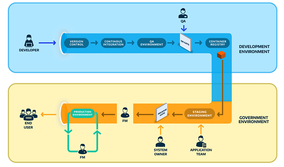 DevSecOps Optimised for Governments